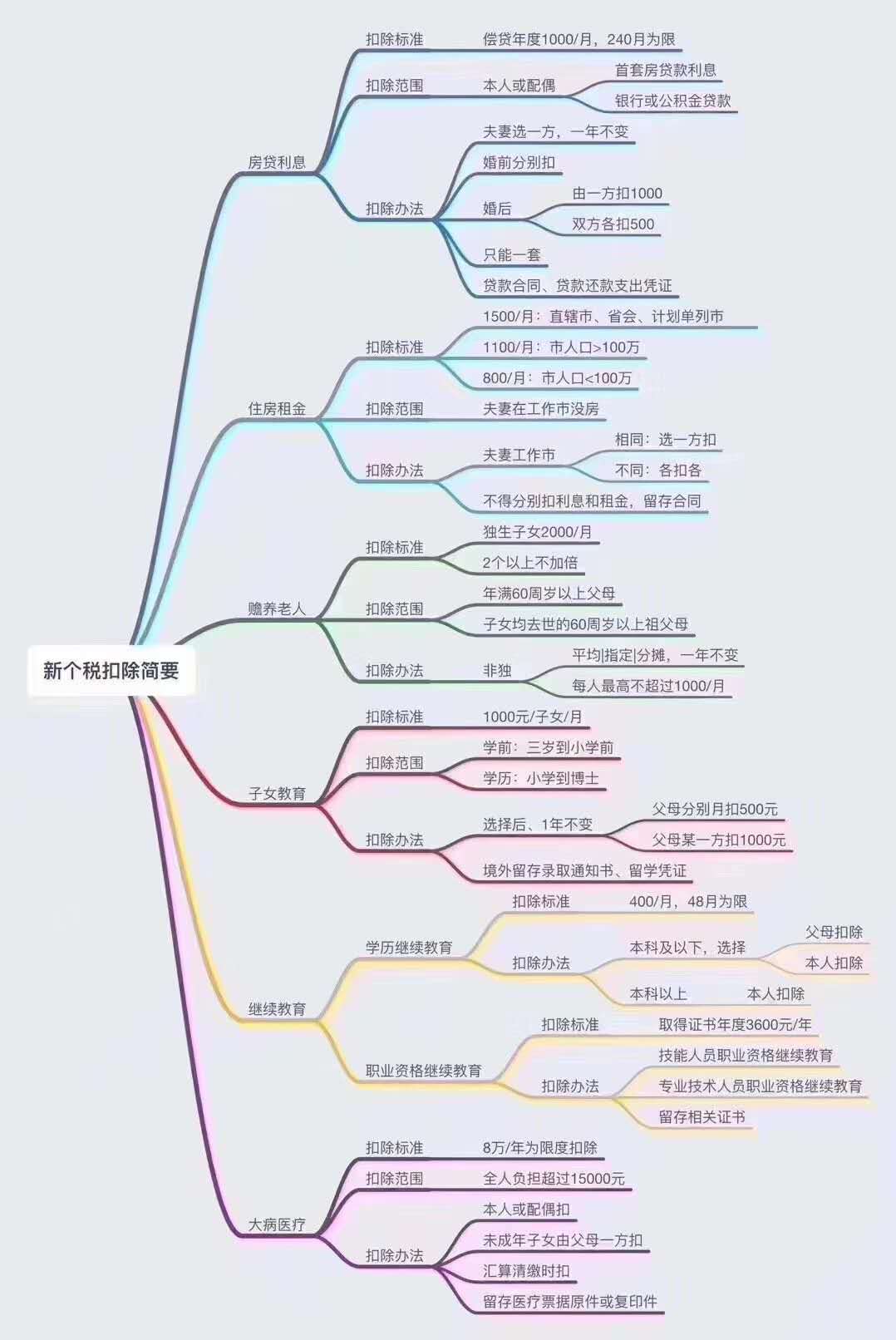 个税新政策